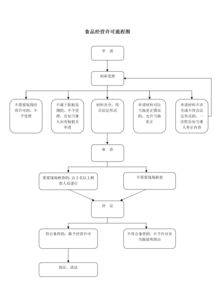 食品經(jīng)營許可 食品銷售、餐飲服務(wù)與餐飲管理的全面解讀
