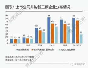 2017上市公司并購新三板共有496起, 大膽 的投資者已經(jīng)賺得盆滿缽滿.